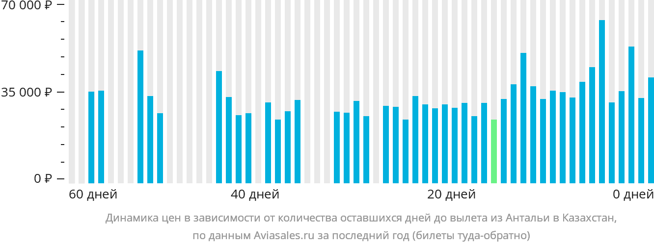 Динамика цен в зависимости от количества оставшихся дней до вылета из Антальи в Казахстан