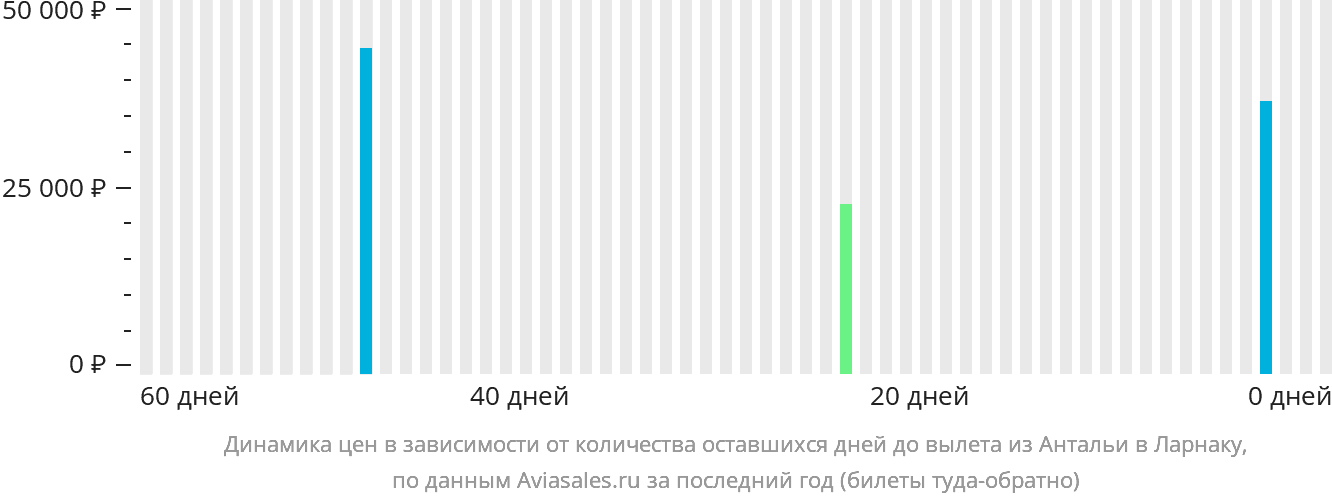 Динамика цен в зависимости от количества оставшихся дней до вылета из Антальи в Ларнаку
