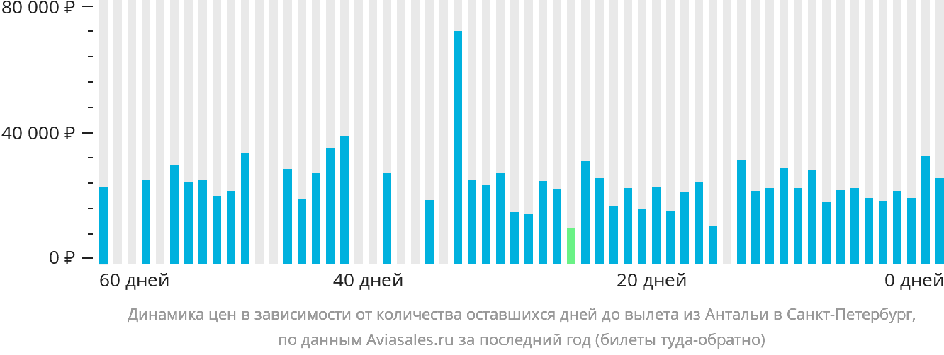 Динамика цен в зависимости от количества оставшихся дней до вылета из Антальи в Санкт-Петербург