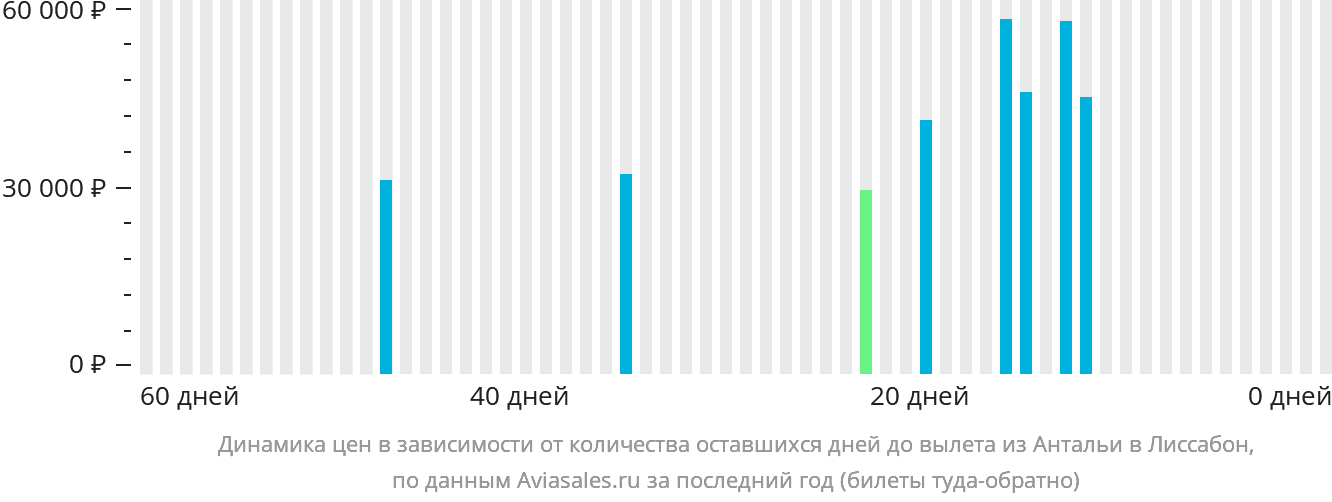 Динамика цен в зависимости от количества оставшихся дней до вылета из Антальи в Лиссабон