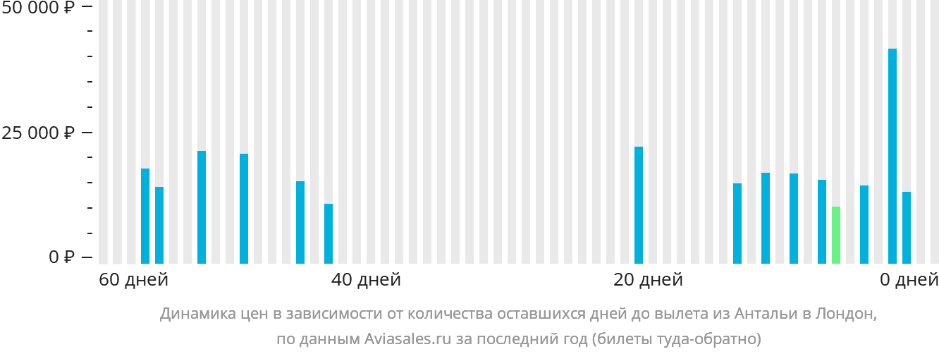 Динамика цен в зависимости от количества оставшихся дней до вылета из Антальи в Лондон