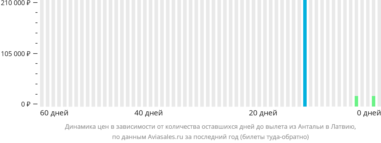 Динамика цен в зависимости от количества оставшихся дней до вылета из Антальи в Латвию