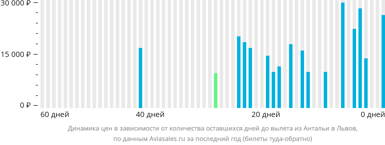Динамика цен в зависимости от количества оставшихся дней до вылета из Антальи в Львов