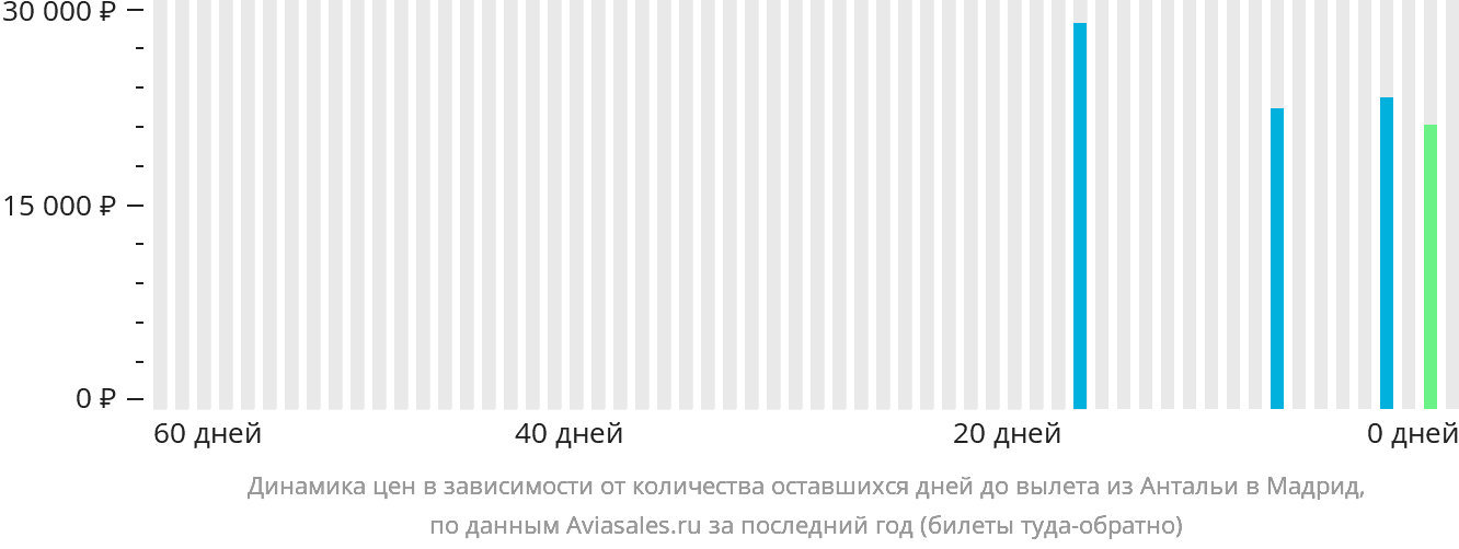 Динамика цен в зависимости от количества оставшихся дней до вылета из Антальи в Мадрид