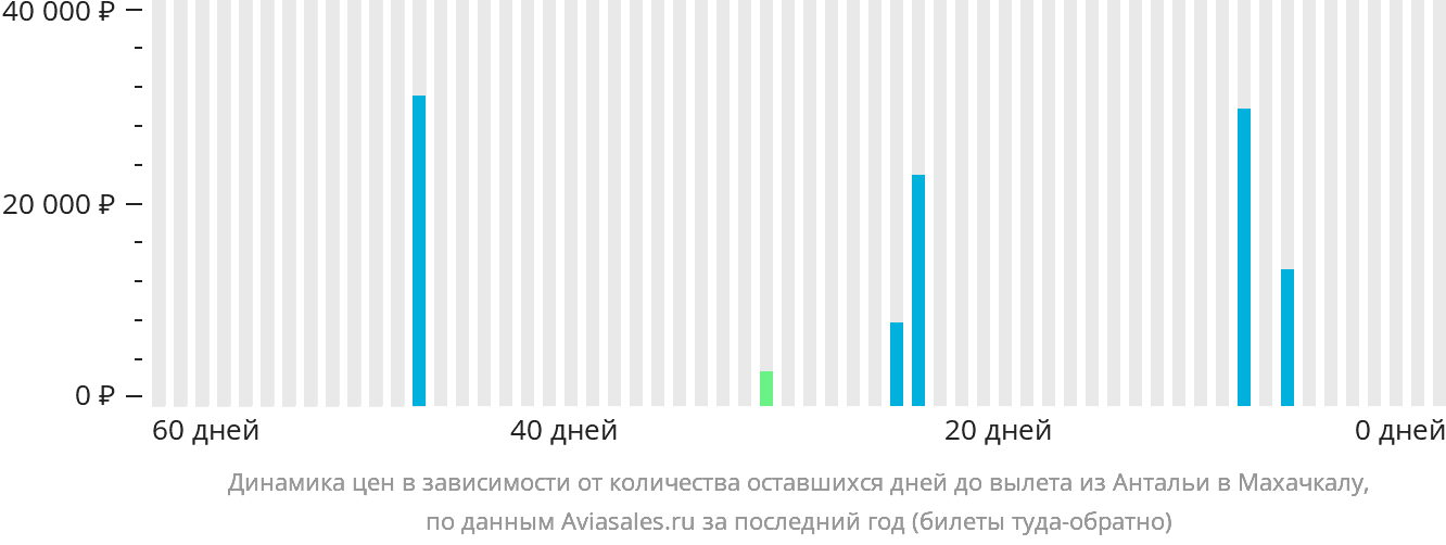 Динамика цен в зависимости от количества оставшихся дней до вылета из Антальи в Махачкалу