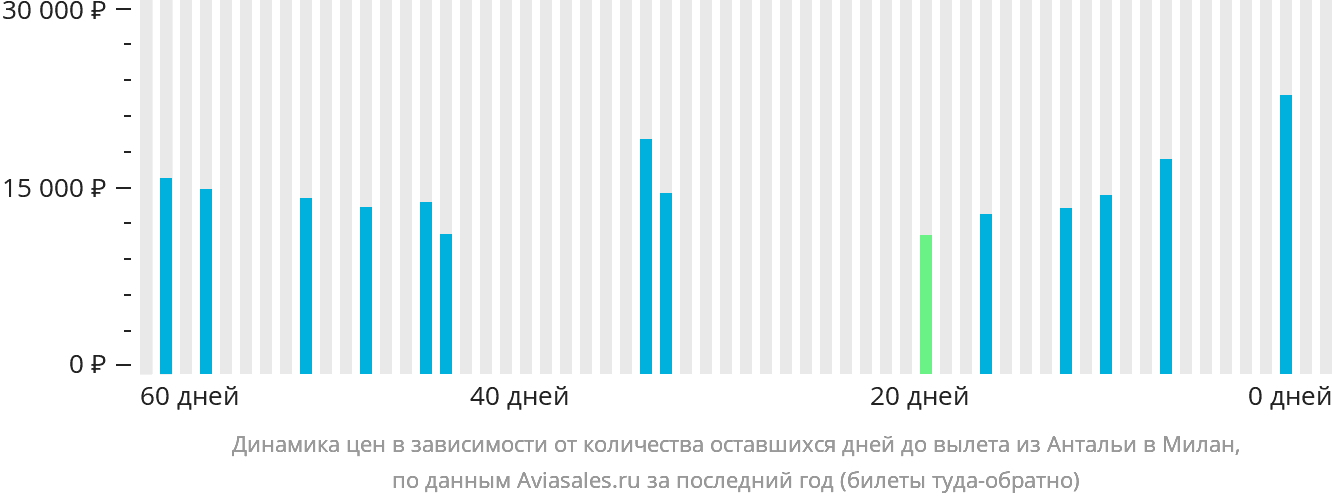 Динамика цен в зависимости от количества оставшихся дней до вылета из Антальи в Милан