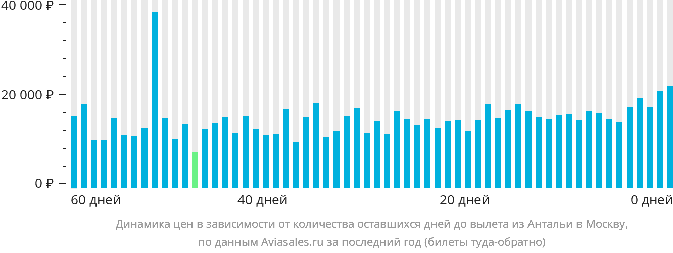 Динамика цен в зависимости от количества оставшихся дней до вылета из Антальи в Москву