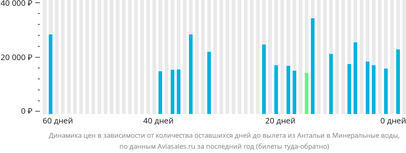 Динамика цен в зависимости от количества оставшихся дней до вылета из Антальи в Минеральные Воды
