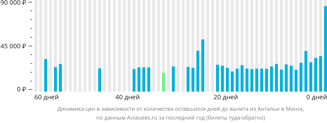Динамика цен в зависимости от количества оставшихся дней до вылета из Антальи в Минск