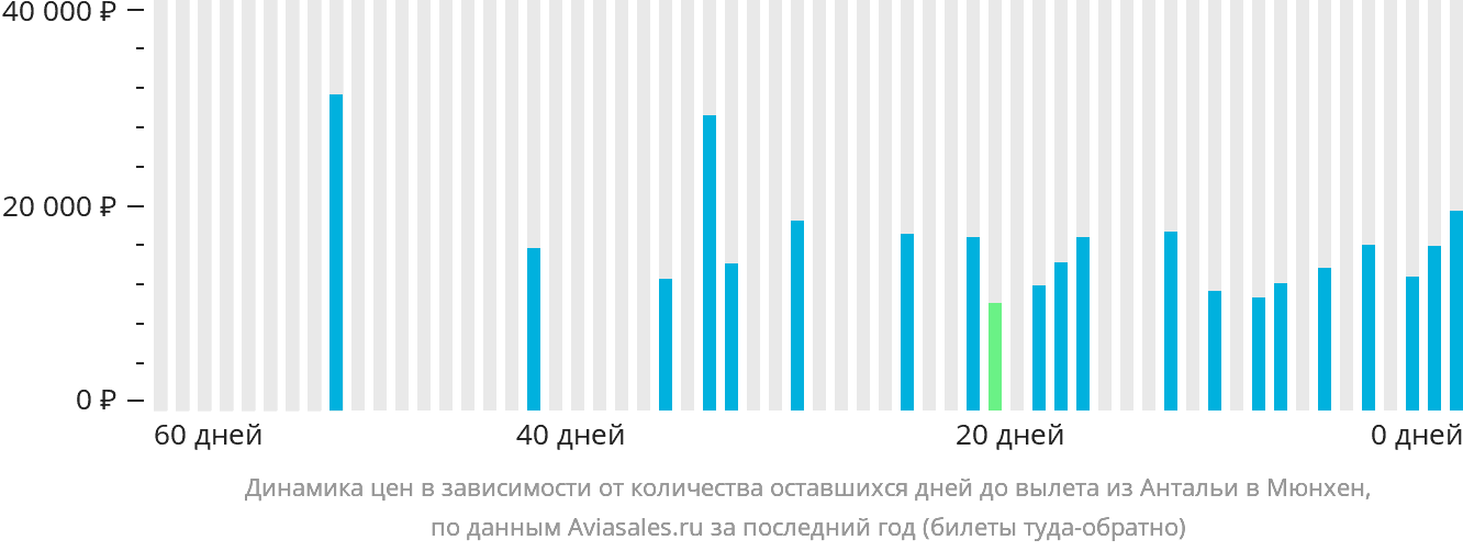 Динамика цен в зависимости от количества оставшихся дней до вылета из Антальи в Мюнхен