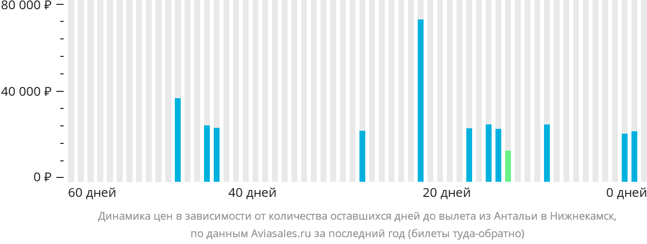 Динамика цен в зависимости от количества оставшихся дней до вылета из Антальи в Набережные Челны (Нижнекамск)