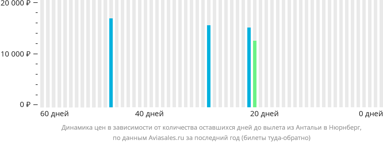 Динамика цен в зависимости от количества оставшихся дней до вылета из Антальи в Нюрнберг