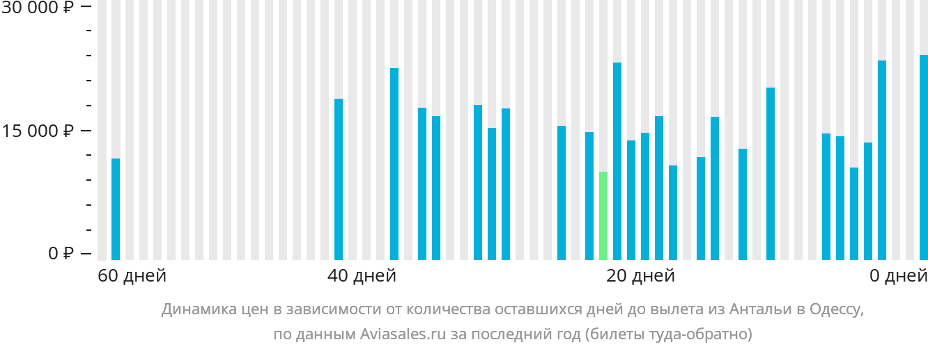 Динамика цен в зависимости от количества оставшихся дней до вылета из Антальи в Одессу