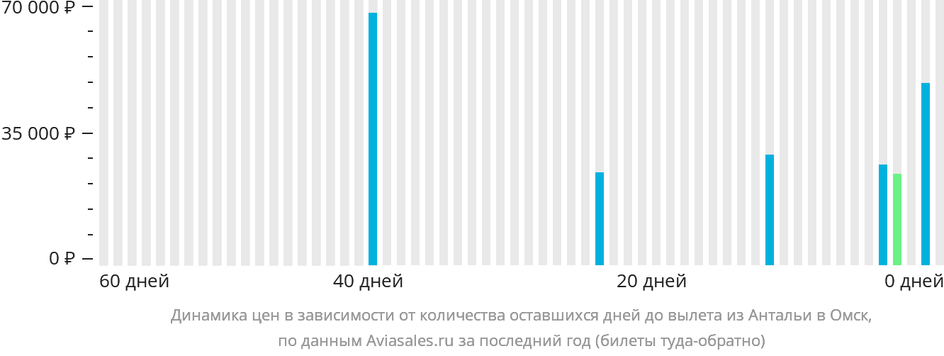 Динамика цен в зависимости от количества оставшихся дней до вылета из Антальи в Омск