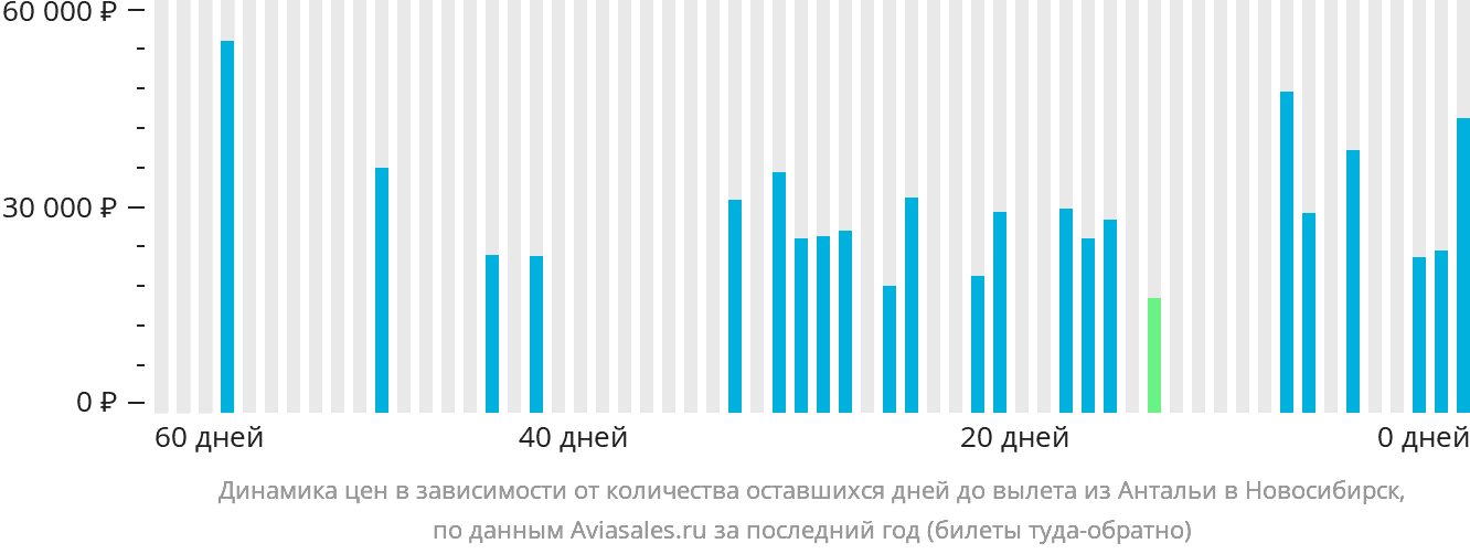 Динамика цен в зависимости от количества оставшихся дней до вылета из Антальи в Новосибирск