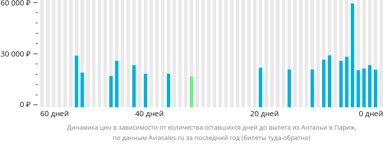 Динамика цен в зависимости от количества оставшихся дней до вылета из Антальи в Париж
