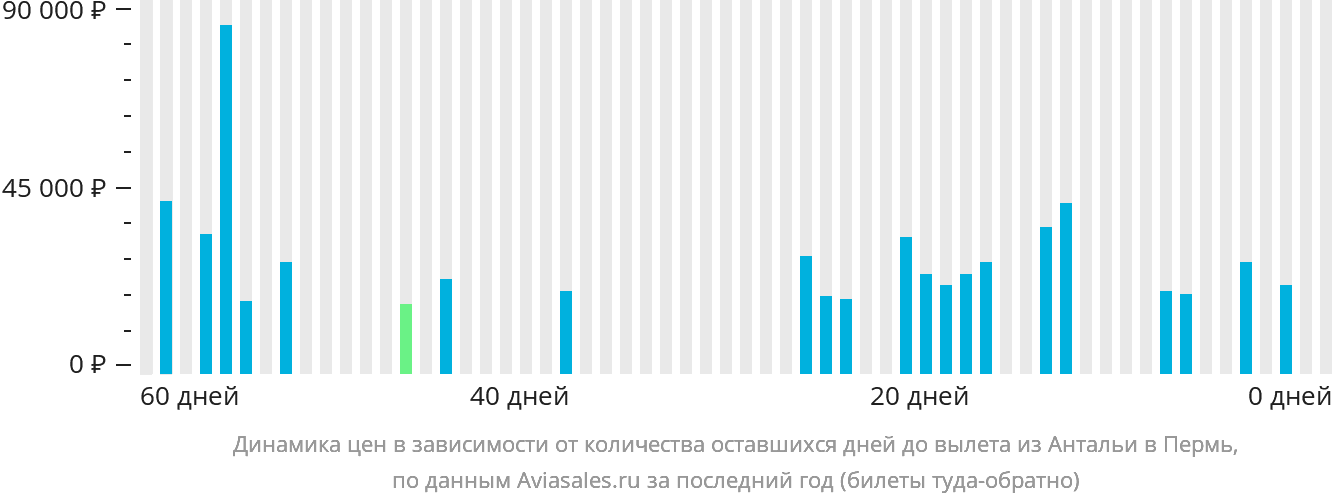 Динамика цен в зависимости от количества оставшихся дней до вылета из Антальи в Пермь