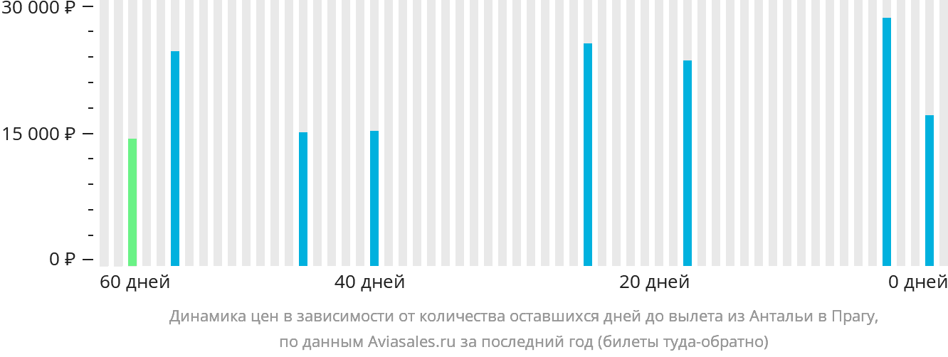 Динамика цен в зависимости от количества оставшихся дней до вылета из Антальи в Прагу