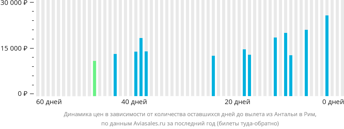 Динамика цен в зависимости от количества оставшихся дней до вылета из Антальи в Рим