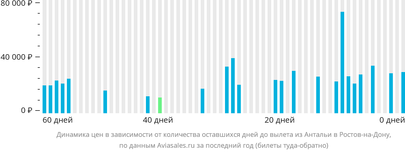 Динамика цен в зависимости от количества оставшихся дней до вылета из Антальи в Ростов-на-Дону