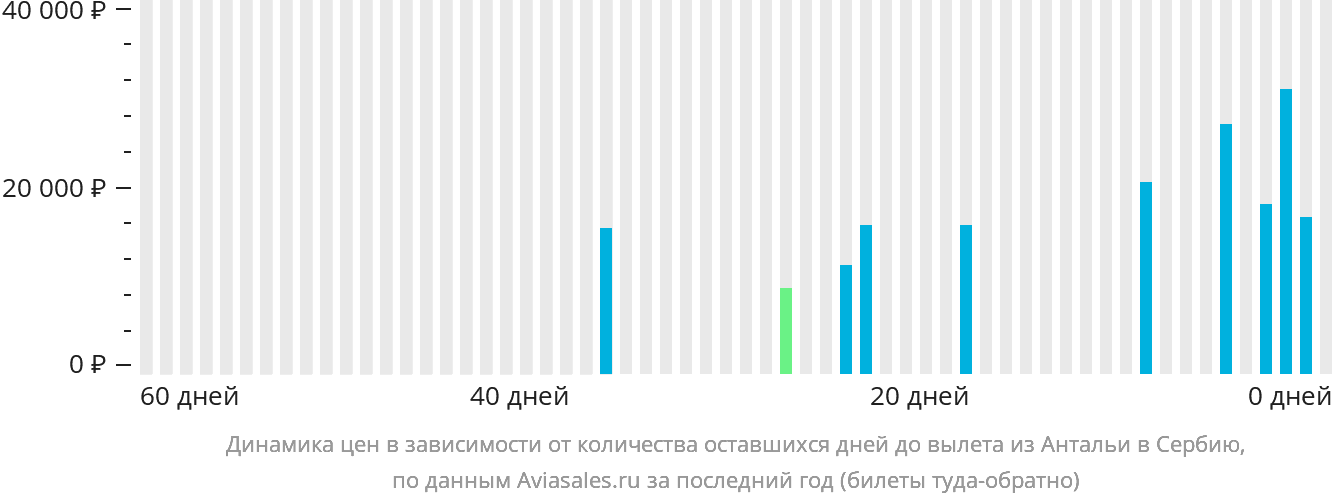 Динамика цен в зависимости от количества оставшихся дней до вылета из Антальи в Сербию