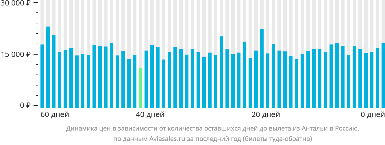 Динамика цен в зависимости от количества оставшихся дней до вылета из Антальи в Россию