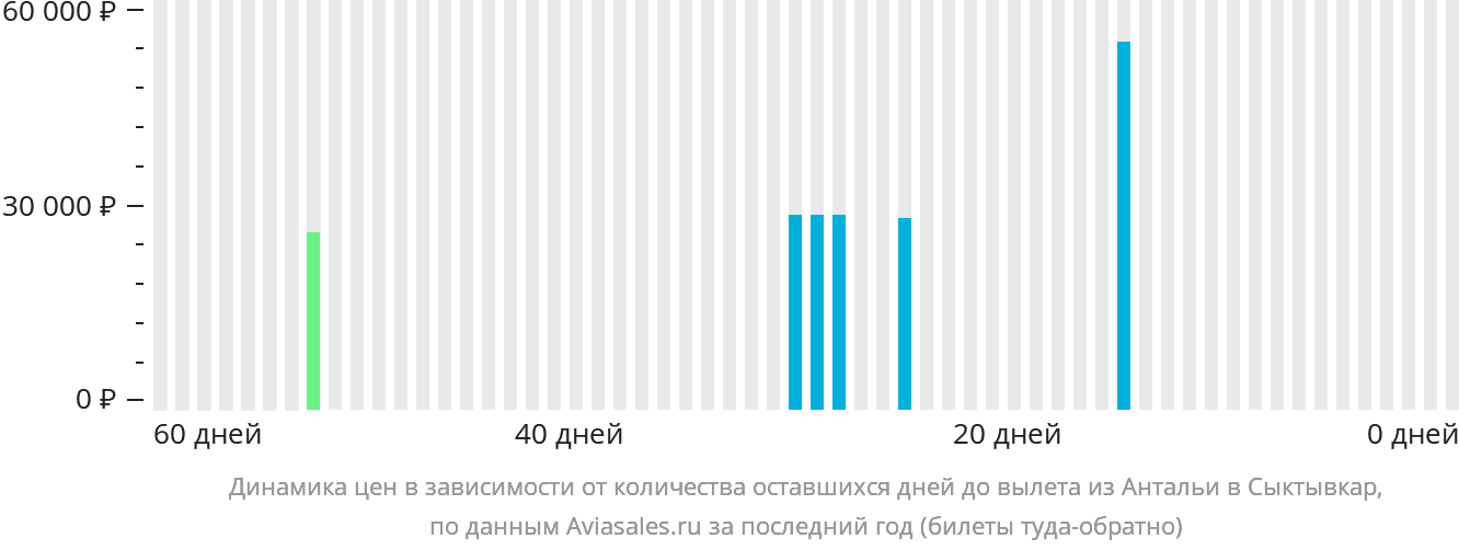Динамика цен в зависимости от количества оставшихся дней до вылета из Антальи в Сыктывкар