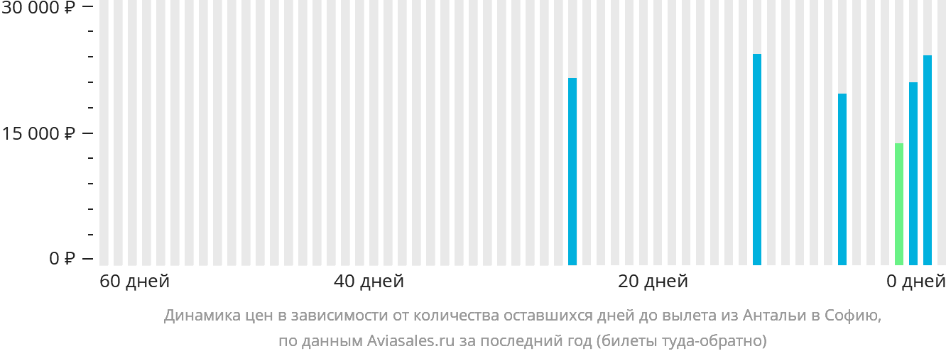 Динамика цен в зависимости от количества оставшихся дней до вылета из Антальи в Софию