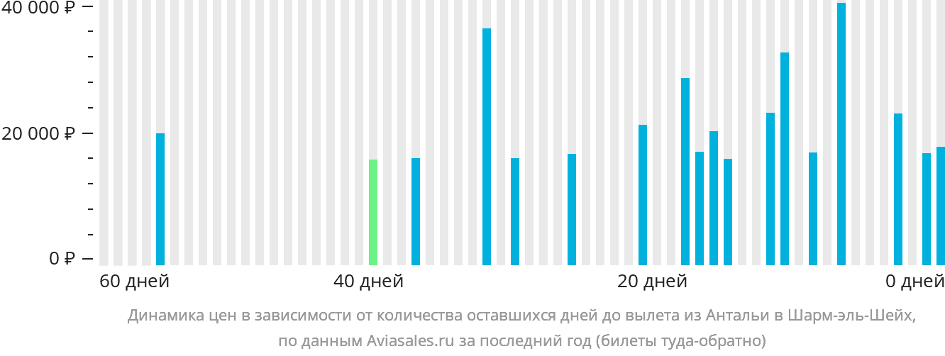 Динамика цен в зависимости от количества оставшихся дней до вылета из Антальи в Шарм-эш-Шейх