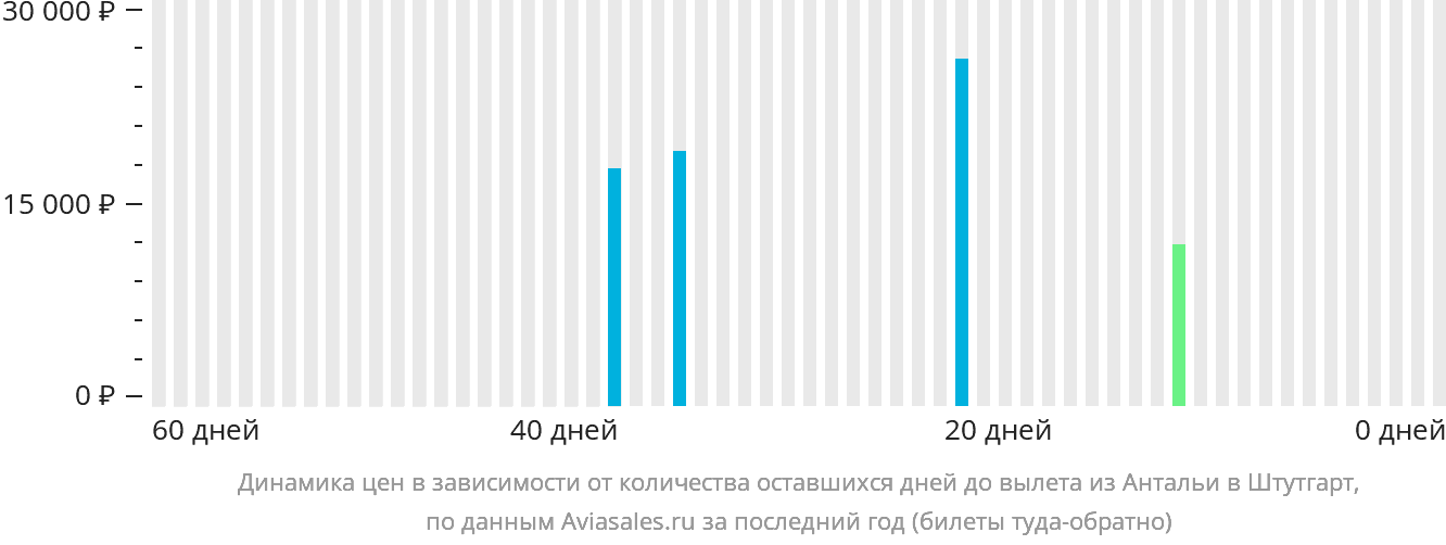 Динамика цен в зависимости от количества оставшихся дней до вылета из Антальи в Штутгарт