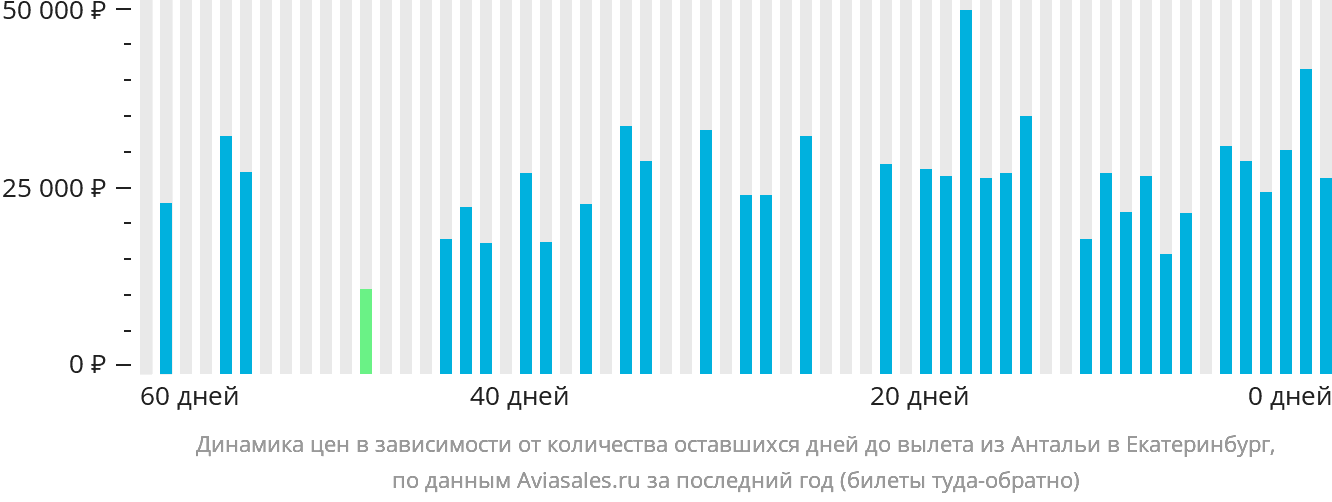 Динамика цен в зависимости от количества оставшихся дней до вылета из Антальи в Екатеринбург
