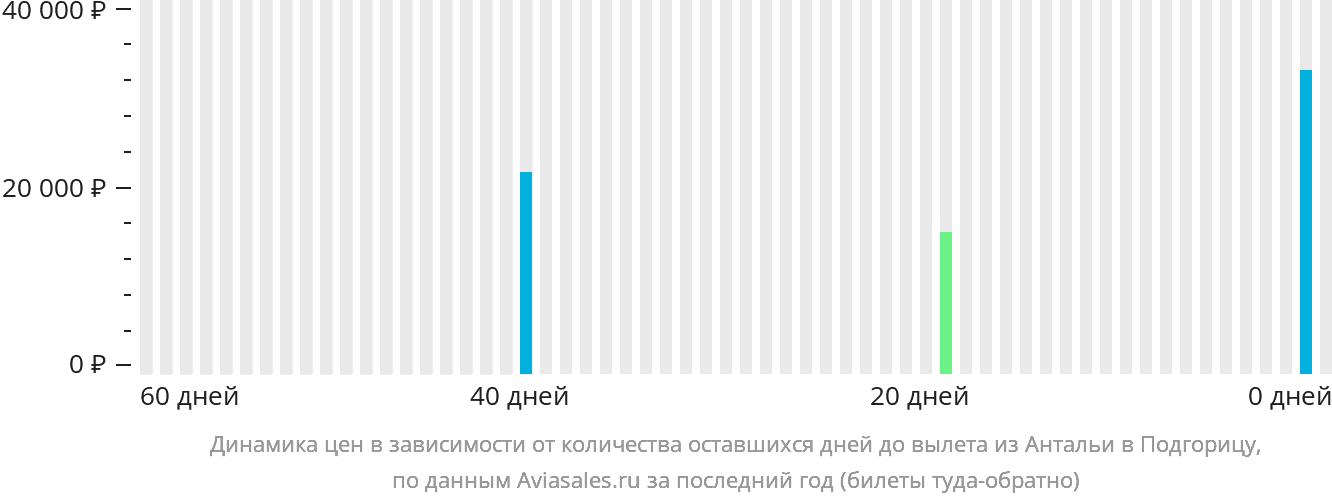 Динамика цен в зависимости от количества оставшихся дней до вылета из Антальи в Подгорицу