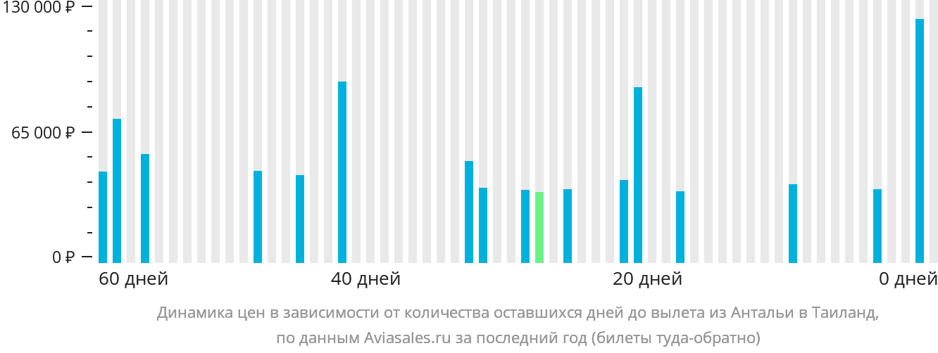 Динамика цен в зависимости от количества оставшихся дней до вылета из Антальи в Таиланд