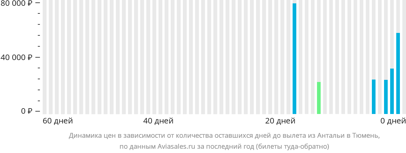 Динамика цен в зависимости от количества оставшихся дней до вылета из Антальи в Тюмень