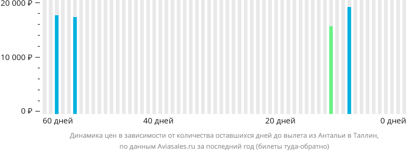 Динамика цен в зависимости от количества оставшихся дней до вылета из Антальи в Таллин