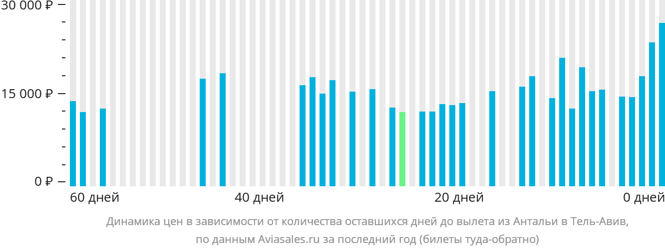 Динамика цен в зависимости от количества оставшихся дней до вылета из Антальи в Тель-Авив