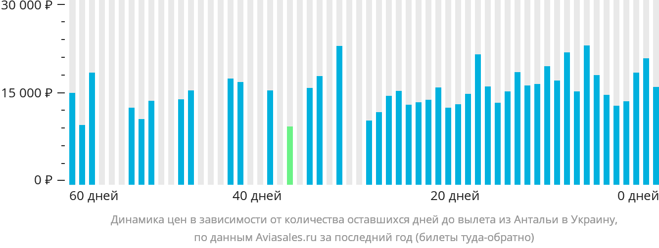 Динамика цен в зависимости от количества оставшихся дней до вылета из Антальи в Украину