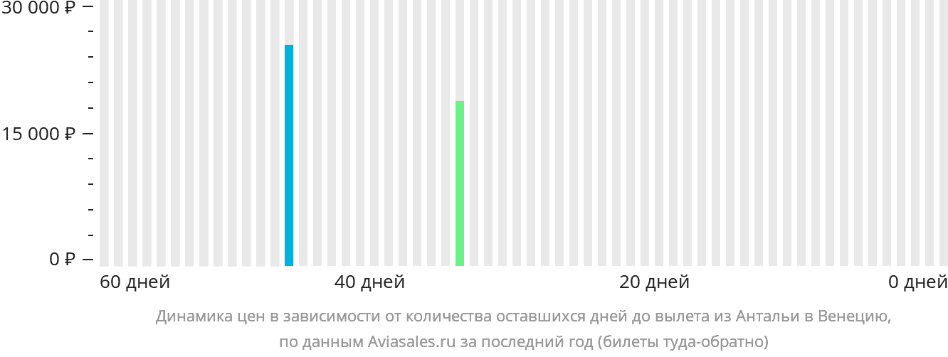 Динамика цен в зависимости от количества оставшихся дней до вылета из Антальи в Венецию