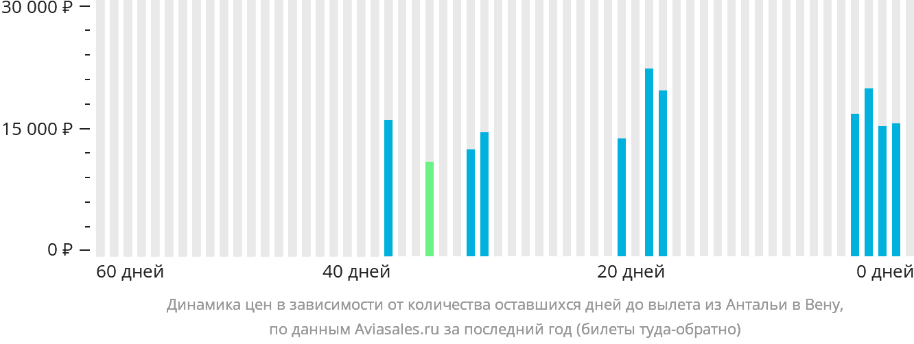 Динамика цен в зависимости от количества оставшихся дней до вылета из Антальи в Вену