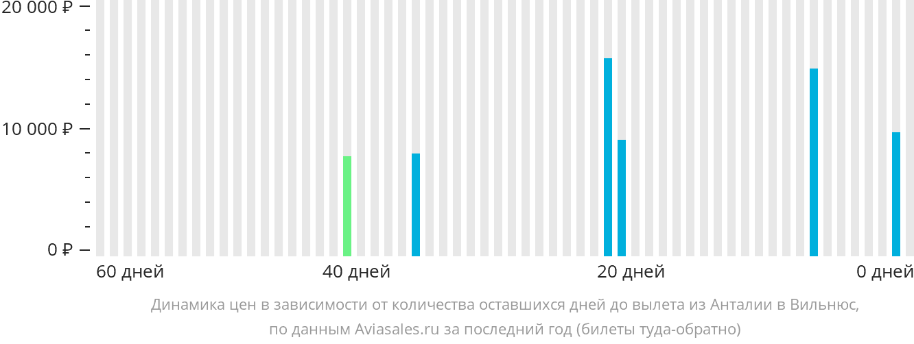 Динамика цен в зависимости от количества оставшихся дней до вылета из Антальи в Вильнюс