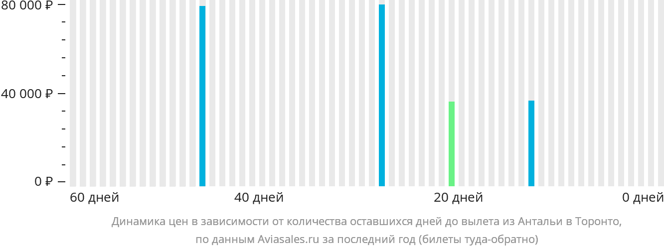 Динамика цен в зависимости от количества оставшихся дней до вылета из Антальи в Торонто