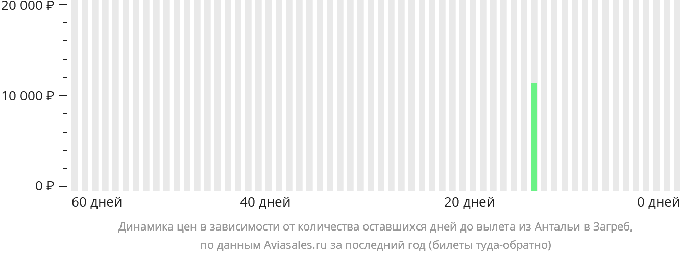 Динамика цен в зависимости от количества оставшихся дней до вылета из Антальи в Загреб