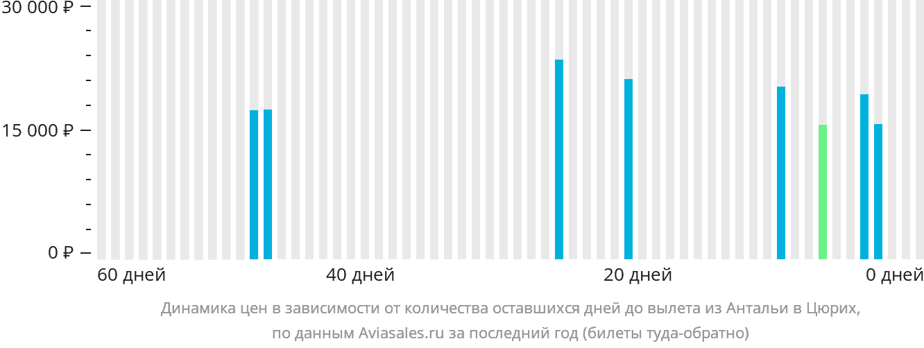 Динамика цен в зависимости от количества оставшихся дней до вылета из Антальи в Цюрих