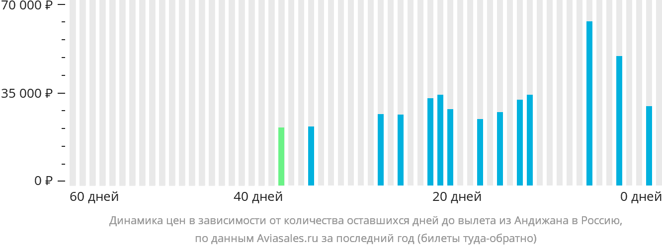 Динамика цен в зависимости от количества оставшихся дней до вылета из Андижана в Россию