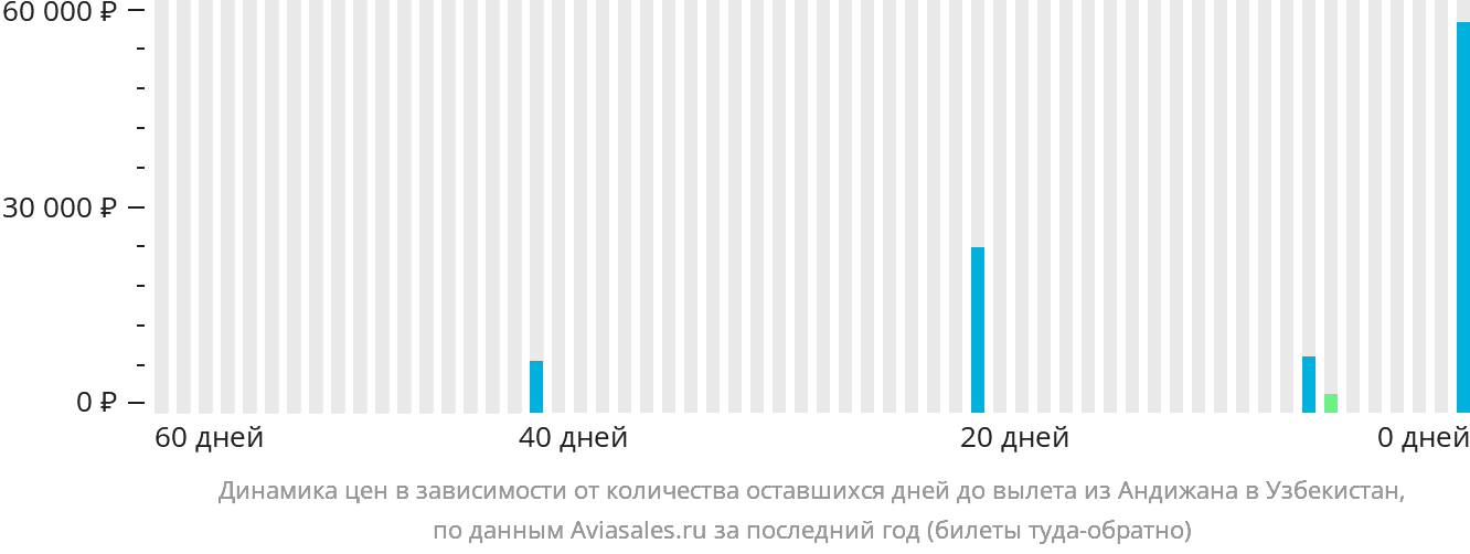 Динамика цен в зависимости от количества оставшихся дней до вылета из Андижана в Узбекистан