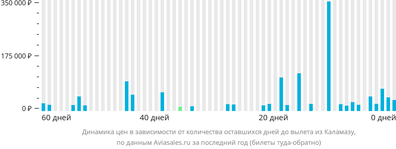 Динамика цен в зависимости от количества оставшихся дней до вылета из Каламазу