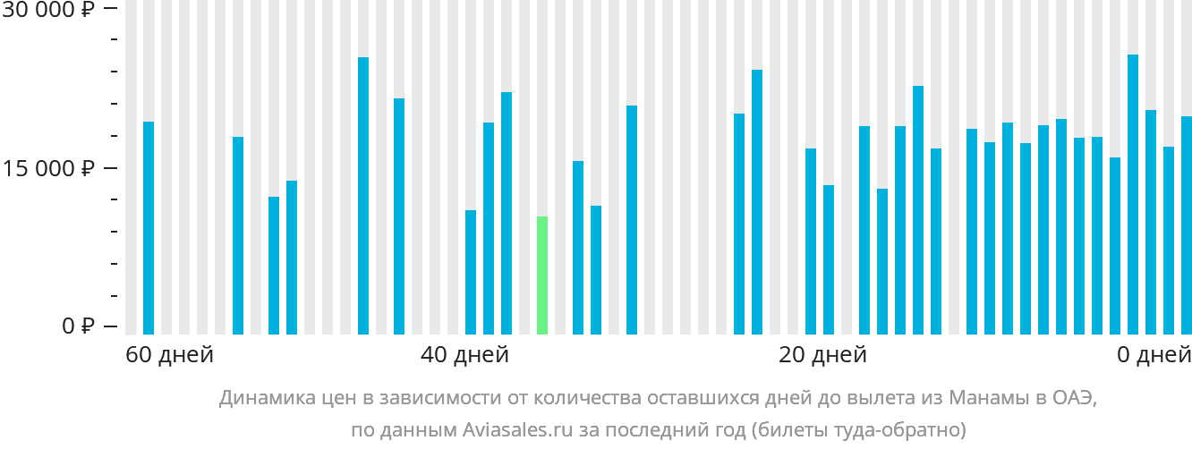 Динамика цен в зависимости от количества оставшихся дней до вылета из Манамы в ОАЭ