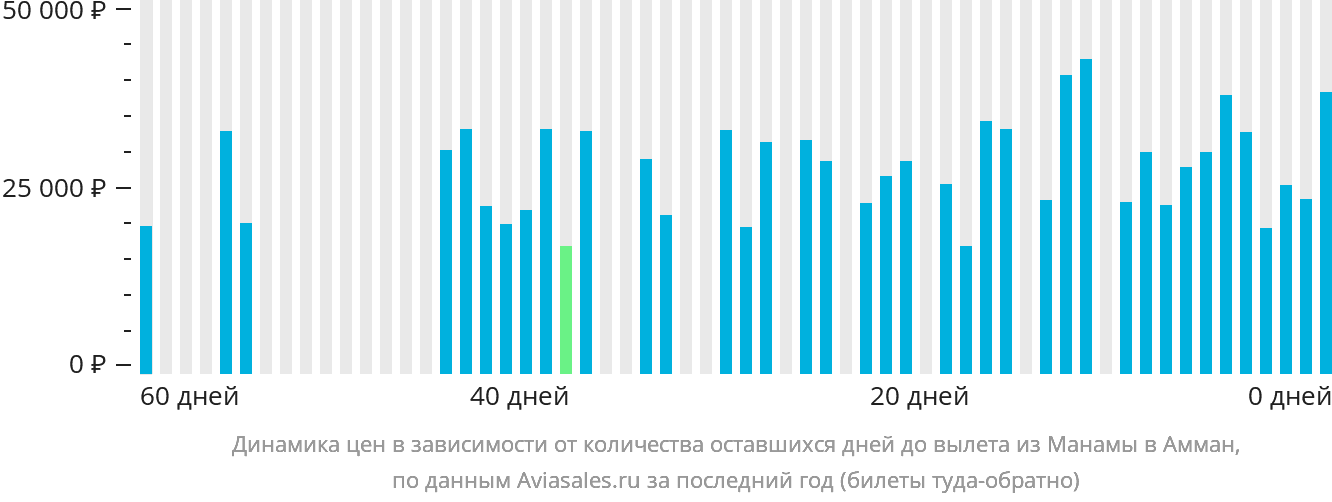 Динамика цен в зависимости от количества оставшихся дней до вылета из Манамы в Амман