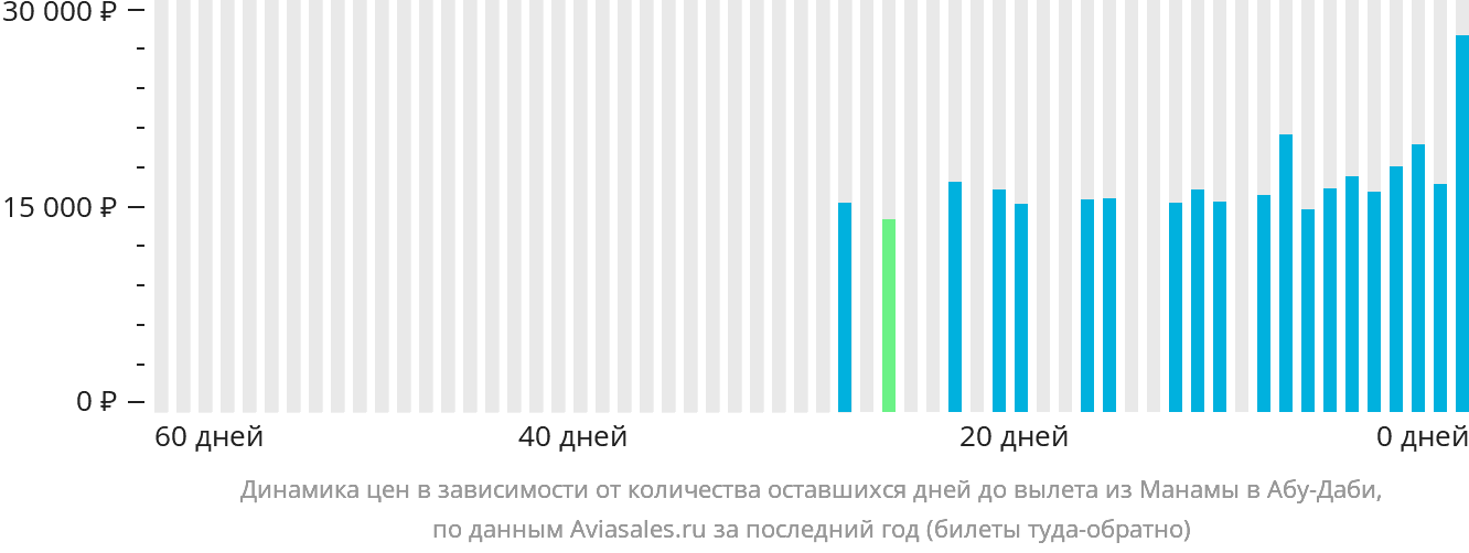 Динамика цен в зависимости от количества оставшихся дней до вылета из Манамы в Абу-Даби