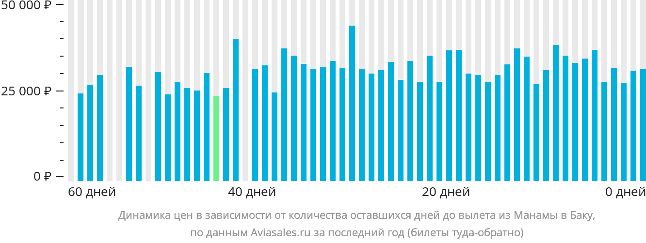 Динамика цен в зависимости от количества оставшихся дней до вылета из Манамы в Баку